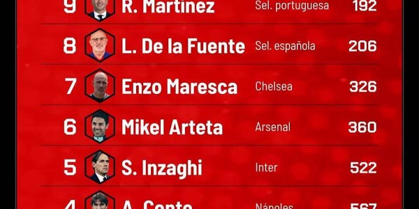 球坛教头排行出炉：恩里克稳居榜首，弗里克紧随其后