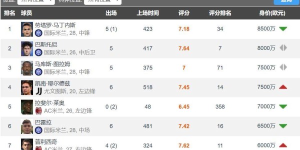 尤文20岁进攻核心本赛季身价暴涨50%涨至7500万欧排意甲第3